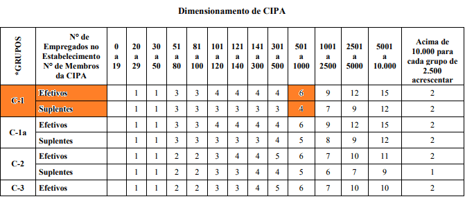 Dimensionamento da CIPA quadro I